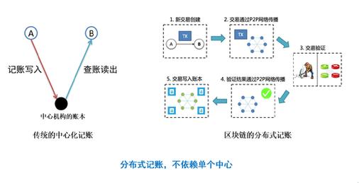 區(qū)塊鏈核心技術(shù)是什么_區(qū)塊鏈的核心技術(shù)_區(qū)塊鏈核心技術(shù)不包括
