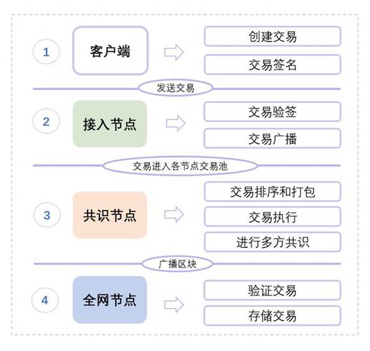 區(qū)塊鏈分布式處理流程是什么_區(qū)塊分銷(xiāo)鏈開(kāi)發(fā)系統(tǒng)有哪些_區(qū)塊鏈分銷(xiāo)系統(tǒng)開(kāi)發(fā)